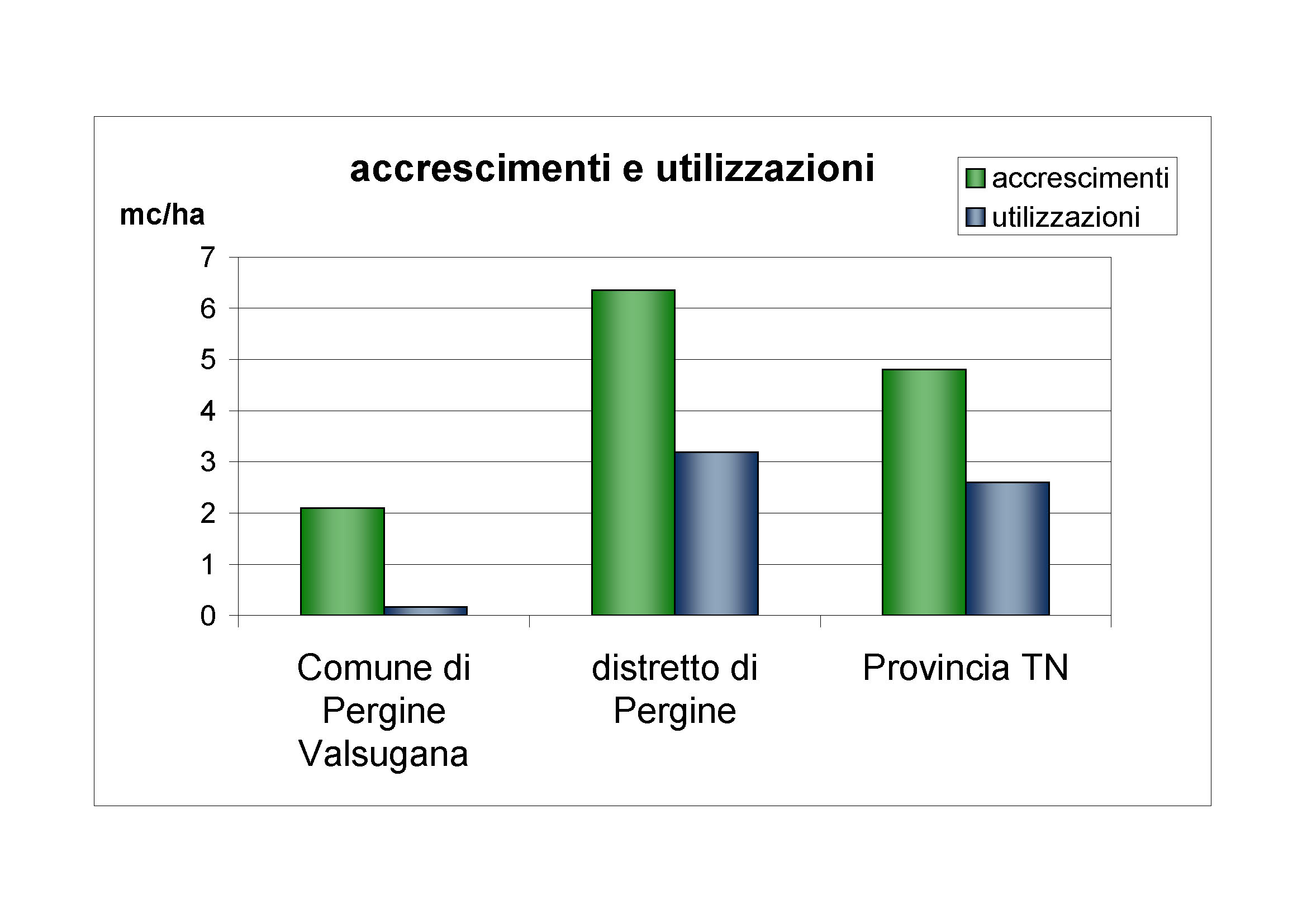 Accrescimenti e utilizzazioni